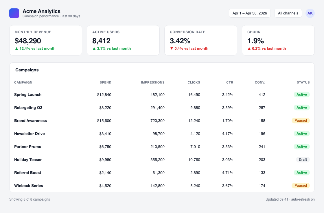 A plain analytics dashboard — four KPI cards above a campaigns table of eight rows